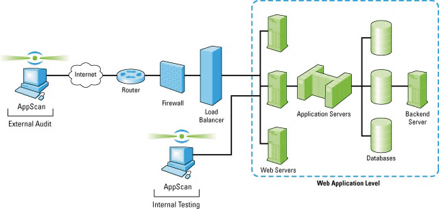 AppScan Network Diagram